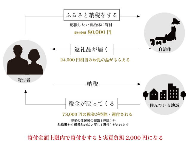 ふるさと納税の仕組み