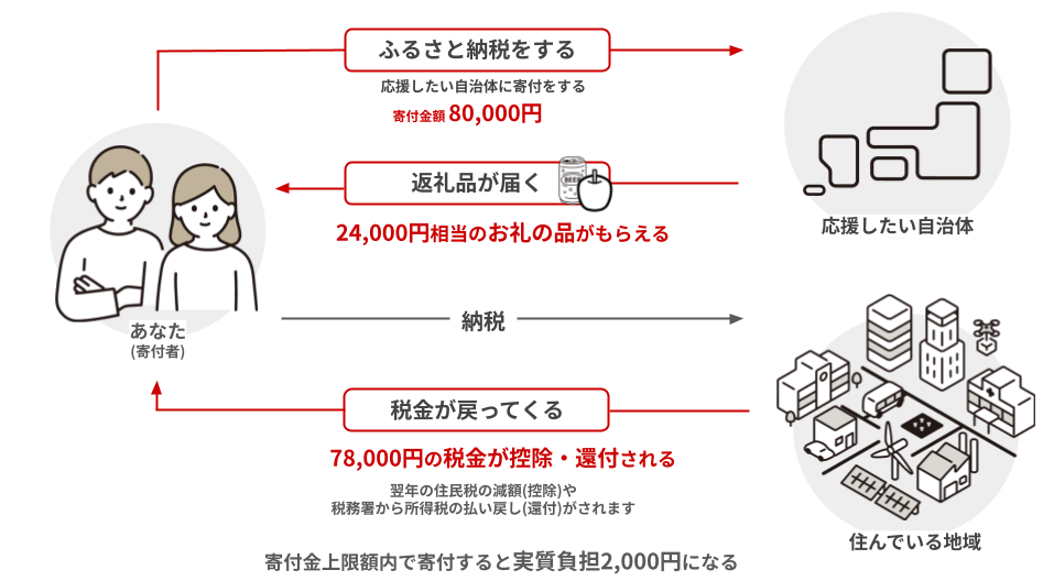ふるさと納税について
